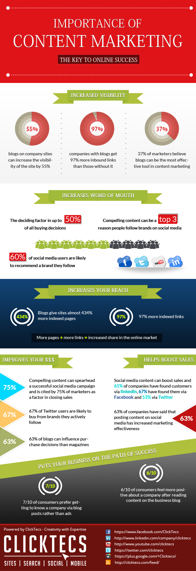 Why COntent Marketing increases your organic traffic